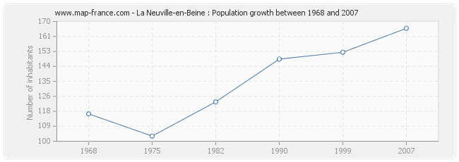 Population La Neuville-en-Beine